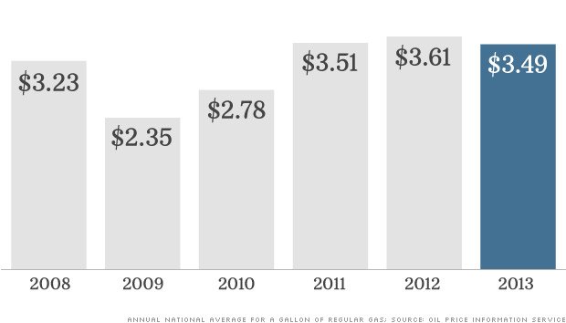 Gas prices down in '13, set to go lower in '14